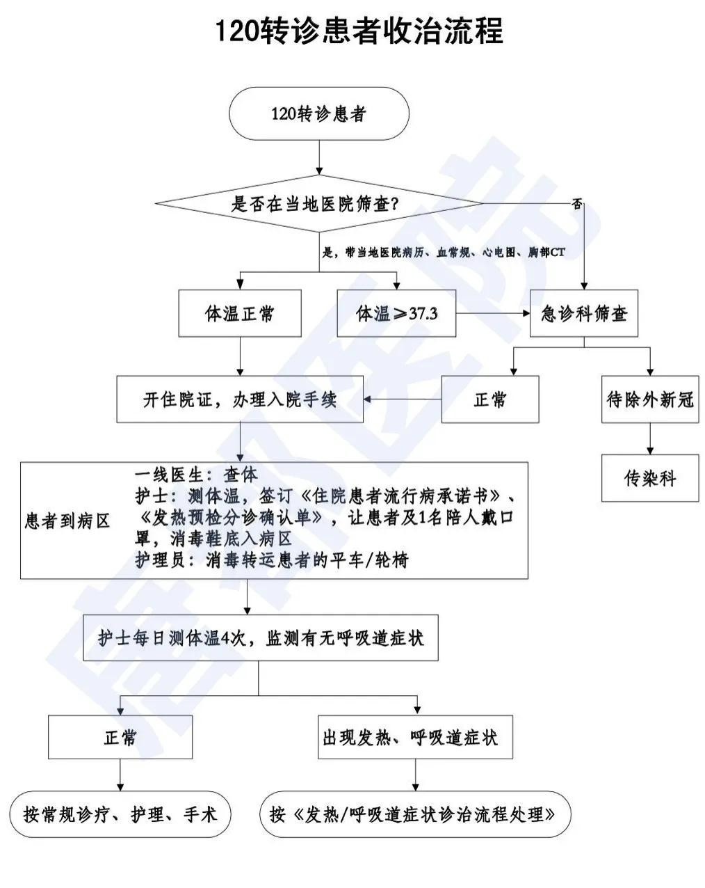 唐都经验|疫情期间,急性心梗合并发热患者收治流程(非