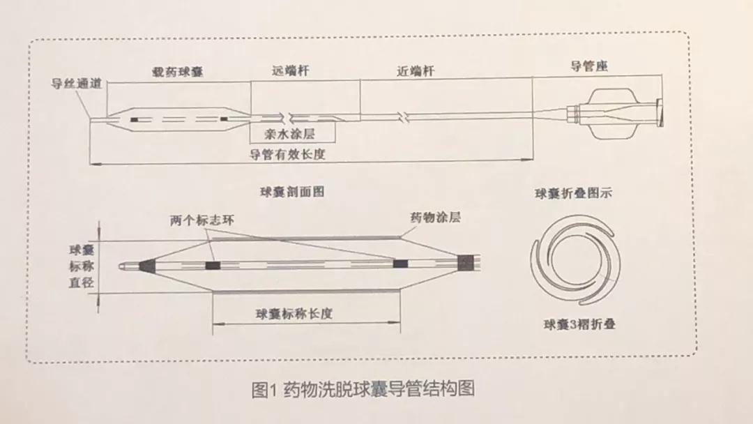 耿宝玉规范使用药物洗脱球囊附1例示范教学