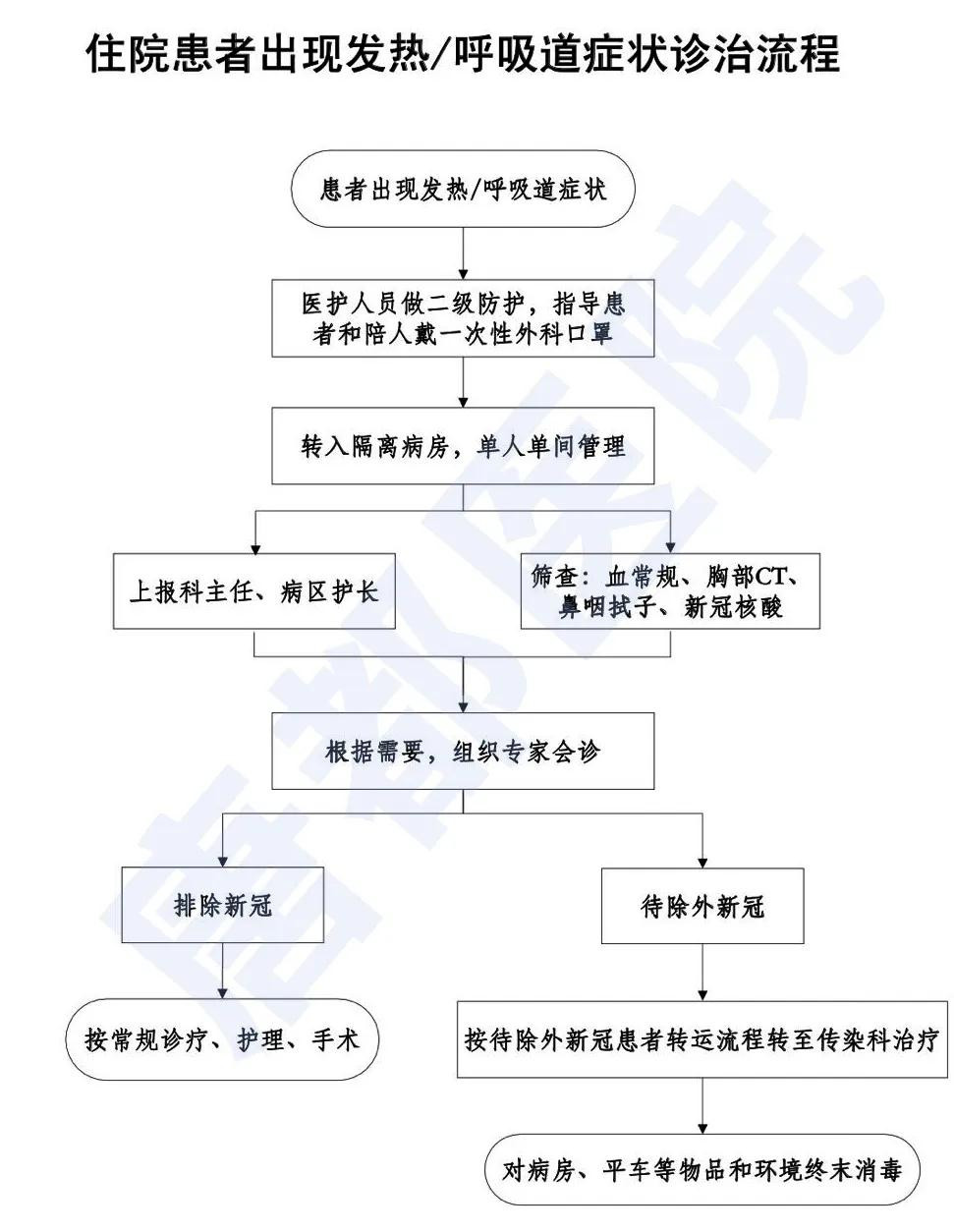 唐都经验疫情期间急性心梗合并发热患者收治流程非疫情严重区域