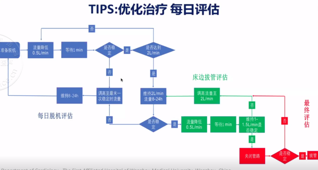 ecmo点亮重症专场,看科技为生命续航——2020年温州市心血管病学术