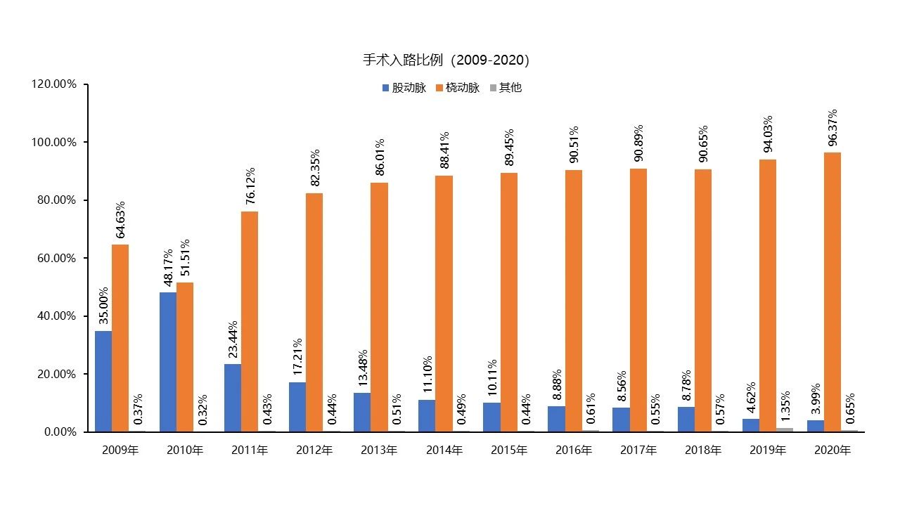 ccif20212020年中國大陸冠心病介入治療註冊數據重磅發佈